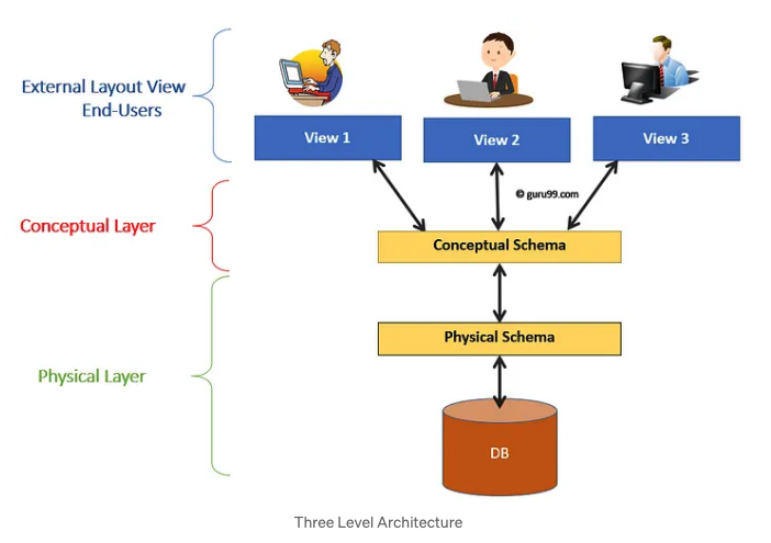 3-level-architecture